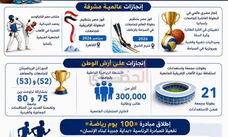 تطور غير مسبوق في أداء الأنشطة الرياضية الجامعية خلال العام المالي 2025/2026 1 FB IMG 1782221621704 1