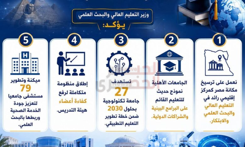 التعليم العالي : تنفيذ رؤية إستراتيجية لتعزيز مكانة مصر كمركز إقليمي للتعليم والبحث العلمي والابتكار 1 FB IMG 1783197176977