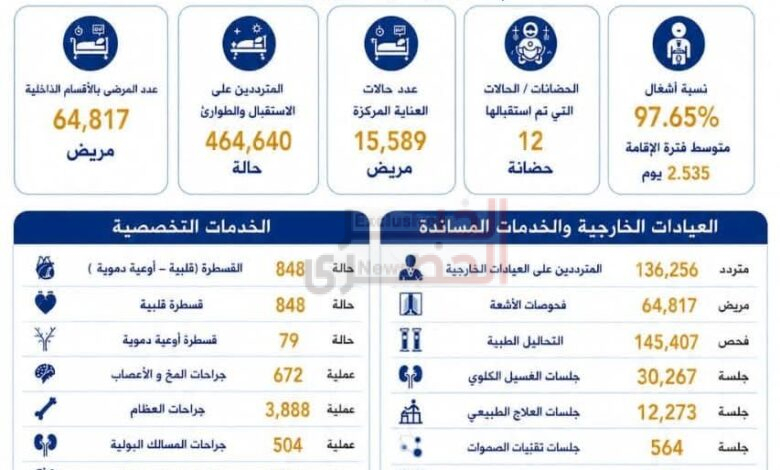 مستشفيات جامعة أسوان تواصل دعم المنظومة الصحية بجنوب الصعيد خلال العام المالي 2025/2026 1 FB IMG 1783965470073