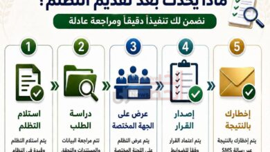عاجل|خطوات التعامل مع تظلمات التموين: ماذا يحدث بعد تقديم الطلب؟ 3 تموين