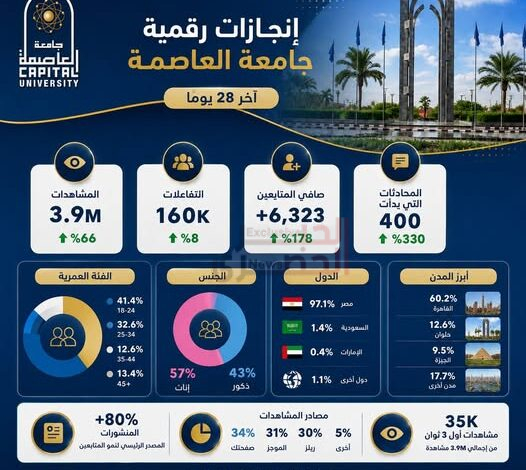 3.9 مليون مشاهدة و6,323 متابعًا جديدًا في 28 يومًا.. منصات جامعة العاصمة الرقمية تحقق نموًا غير مسبوق 1 22 1