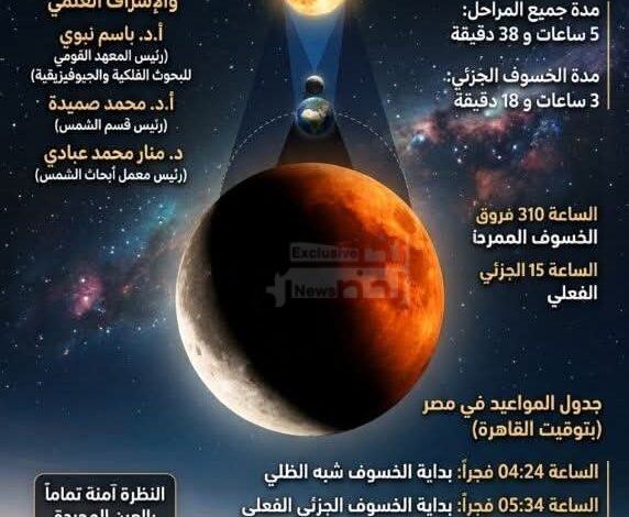 خسوف قمري نادر يغطّي 93% من سطح القمر.. تفاصيل الظاهرة وموعد رؤيتها في مصر 28 أغسطس 1 FB IMG 1787060424086